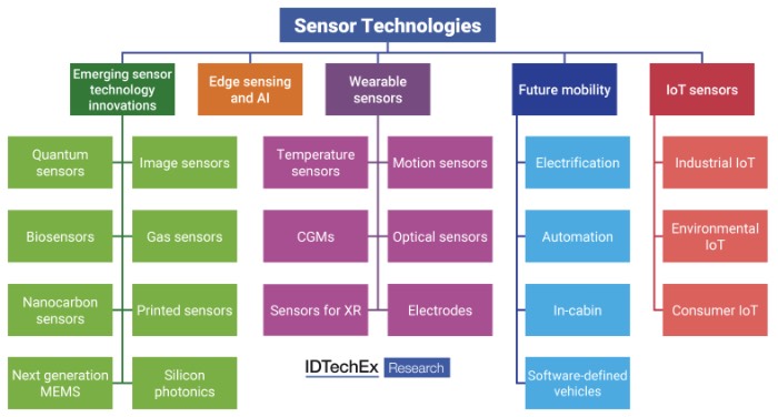 全球传感器技术及应用概览