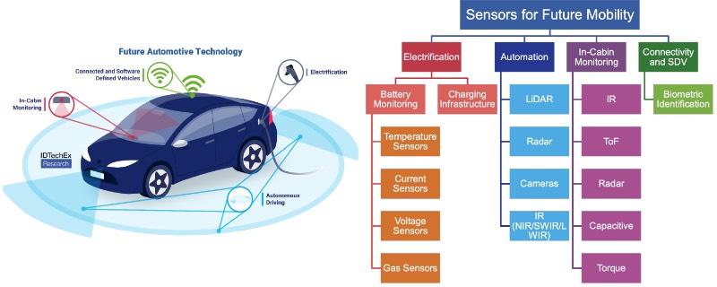 面向未来移动出行的传感器