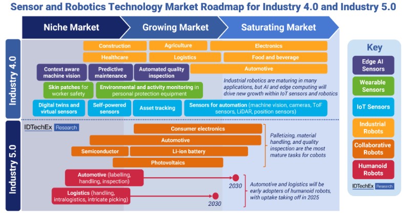 面向工业4.0和工业5.0的传感器和机器人技术市场路线图
