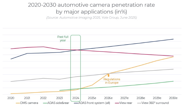 2020-2030年车载摄像头渗透率(按照主要应用分类)