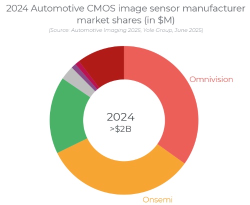 2024年汽车CMOS图像传感器厂商的市场份额