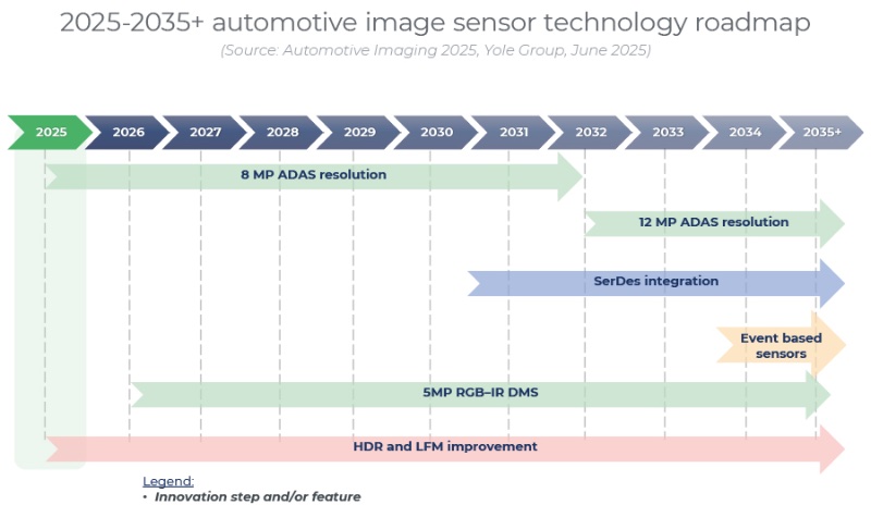 2025-2035+年汽车图像传感器技术路线
