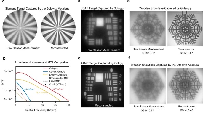 距离超构透镜7.5米处对三类靶标(西门子星靶、USAF分辨率靶、木制雪花靶)的成像结果