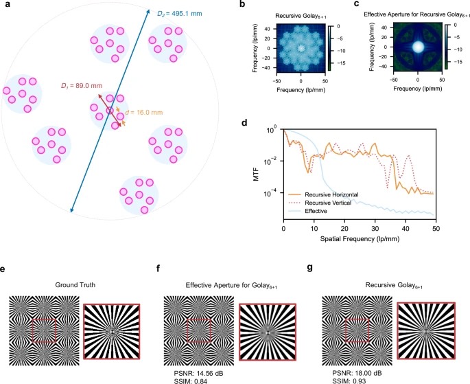 递归式Golay₆₊₁超构透镜系统的性能表征(焦比F/# = 4)