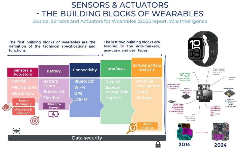 可穿戴设备中的重要组件模块