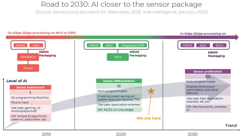 人工智能(AI)与传感器结合的发展路线图