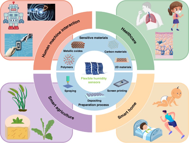 基于多种敏感材料和制造工艺的柔性湿度传感器及其丰富应用
