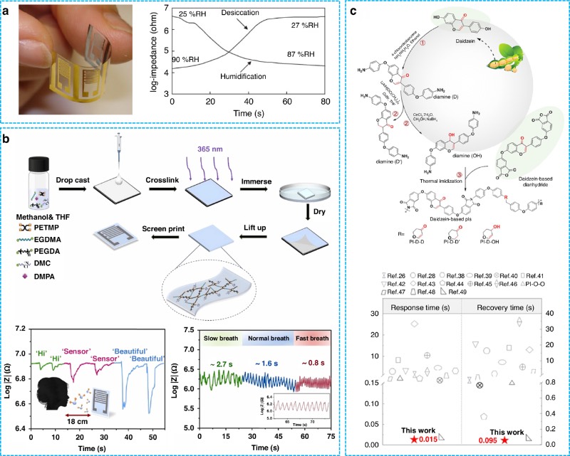 以合成聚合物为湿敏材料的柔性湿度传感器