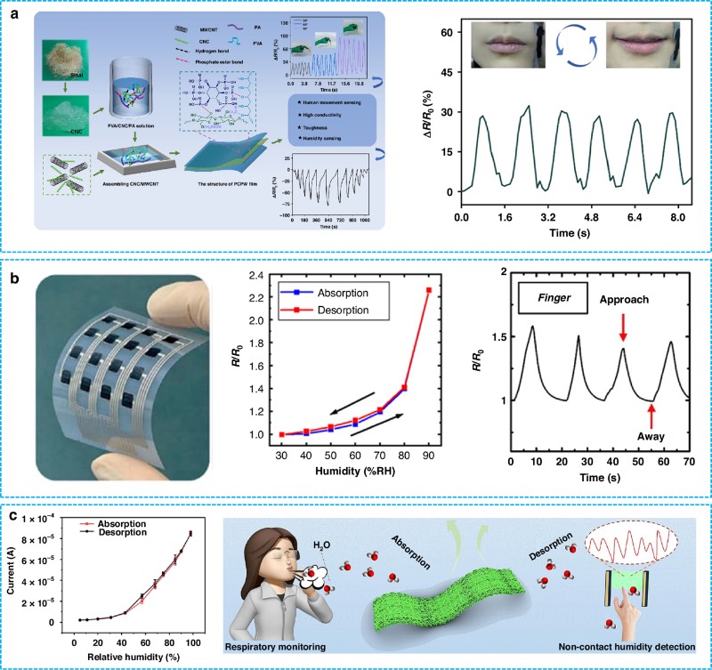 以纤维素及其衍生物作为湿敏材料的柔性湿度传感器