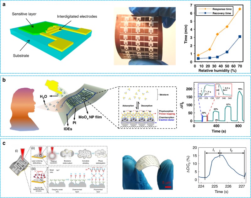 以金属氧化物(MOx)为湿敏材料的柔性湿度传感器