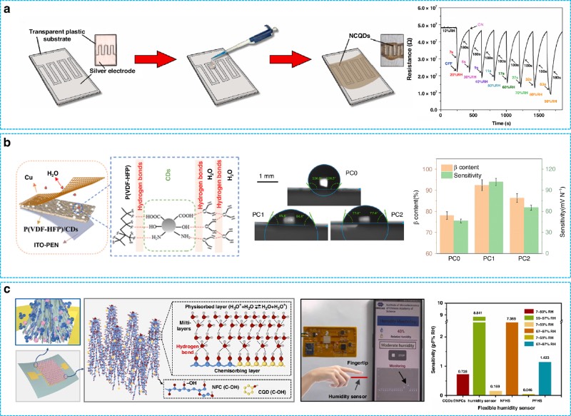 使用碳量子点作为湿敏材料的柔性湿度传感器