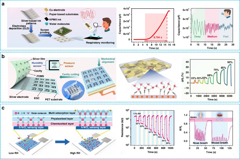 采用丝网印刷技术制造的柔性湿度传感器