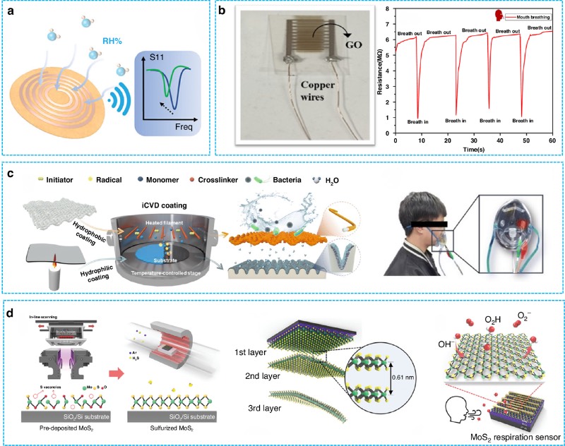 通过沉积技术制造的柔性湿度传感器