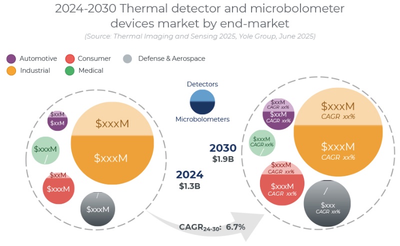 2024-2030年红外热探测器和红外热成像传感器市场预测:从2024年的13亿美元增长到2030年的19亿美元,复合年增长率为6.7%。