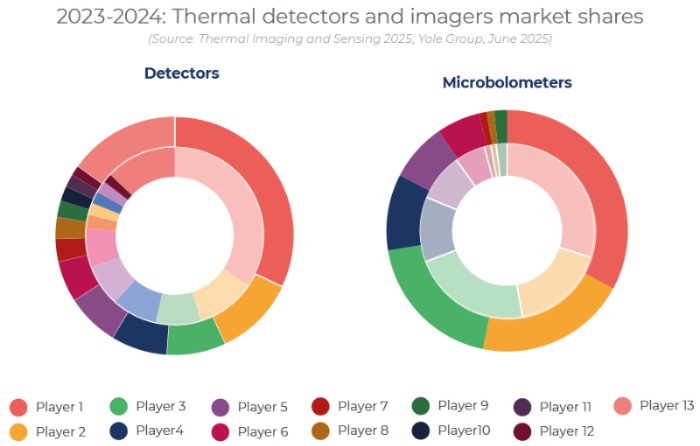 红外热探测器和红外热成像传感器厂商市场份额