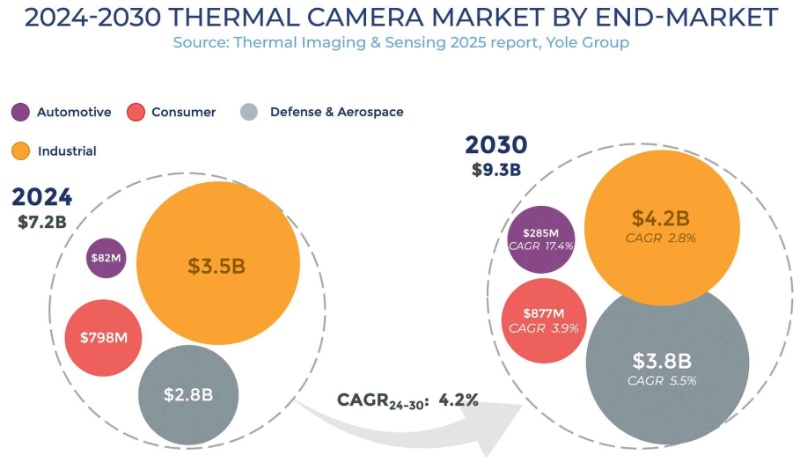 2024-2030年红外热成像摄像头市场:汽车领域增速显著,复合年增长率达到17.4%