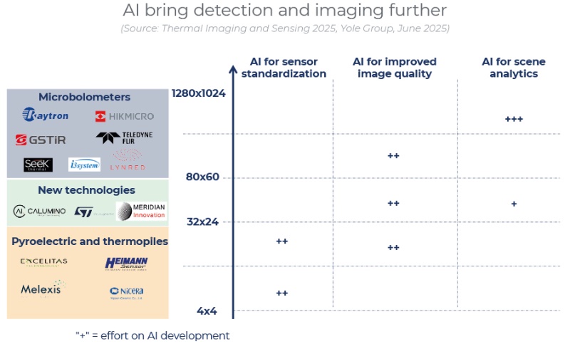 人工智能(AI)与红外热探测器和红外热成像传感器的结合