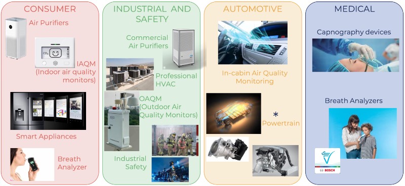 集成气体传感器的应用或终端系统