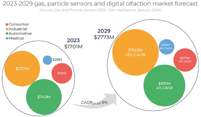 2023-2029年气体、颗粒物传感器和数字嗅觉市场预测