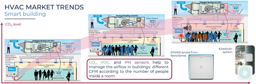 暖通空调(HVAC)市场趋势