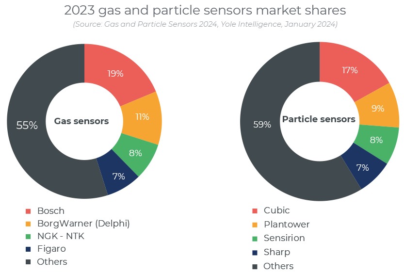 2023年气体和颗粒物传感器厂商的市场份额