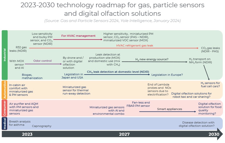 2023-2030年气体、颗粒物传感器及数字嗅觉解决方案技术路线图
