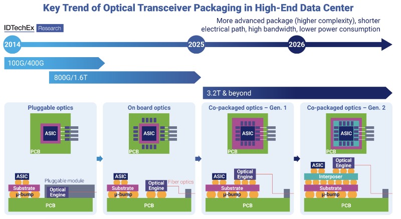 高端数据中心的光收发器封装技术主要趋势