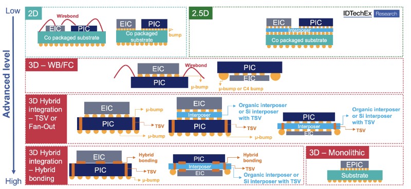 先进半导体封装技术