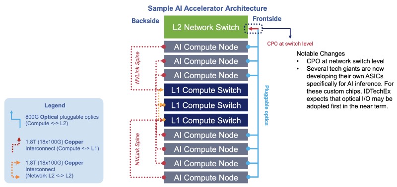 中短期AI架构预测
