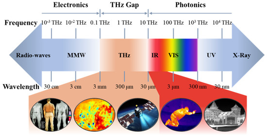 电磁波频谱及红外/太赫兹光电探测器的应用