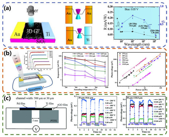 二维碳基光热电型宽带光电探测器