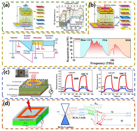 光伏型宽带光电探测器