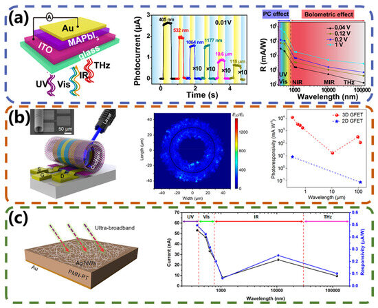 基于多种机制的宽带光电探测器