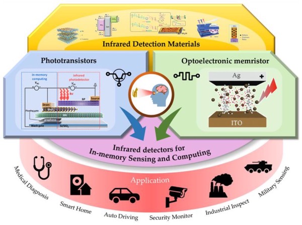 面向存内感知与计算(ISC)的红外探测器进展及应用