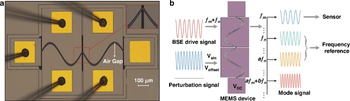 本文所提出的MEMS谐振器结构与工作原理示意图