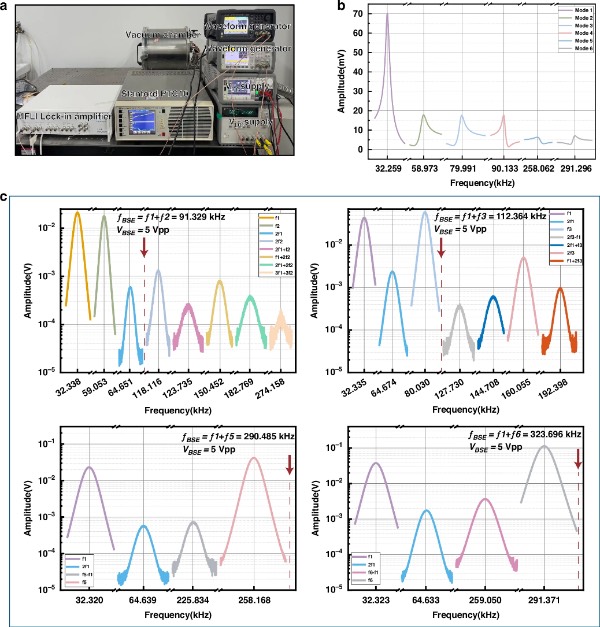 实验设置以及MEMS谐振器在不同驱动方案和多种BSE频率下的频率响应特性