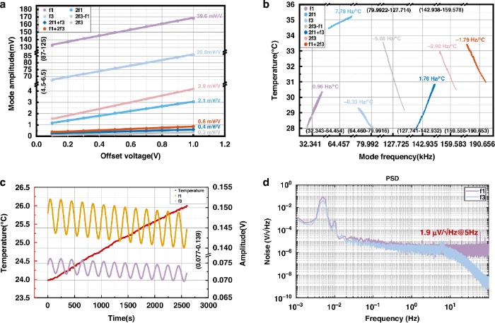 MEMS谐振器作为电容式传感器的性能评估