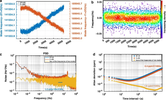 自然环境中MEMS谐振器的频率基准功能的稳定性评估