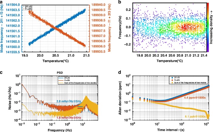 MEMS谐振器的频率基准功能的温度稳定性评估