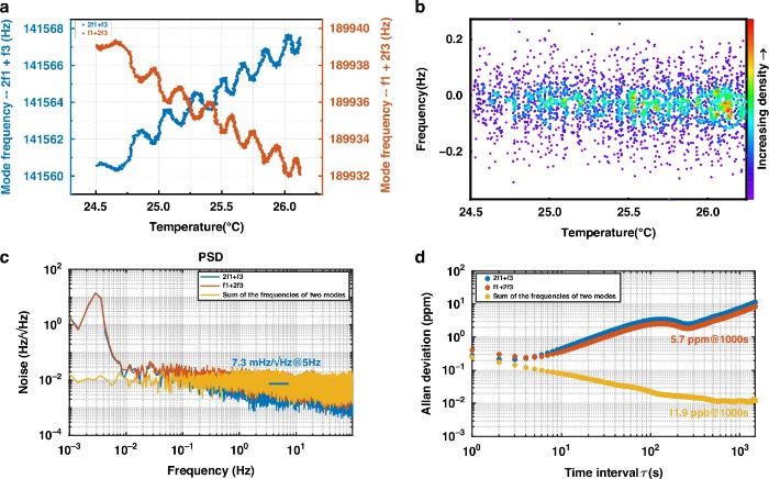 温度与静电力扰动同时作用下的MEMS谐振器频率基准功能的稳定性评估
