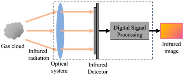 红外热成像系统组成和工作原理