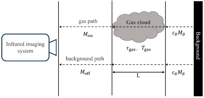 三层辐射传输模型示意图