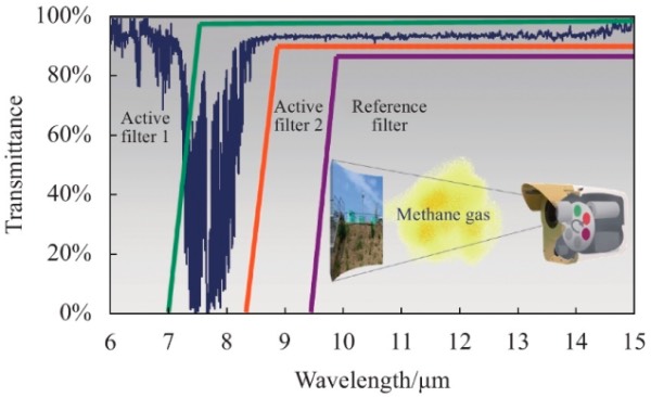主动滤光片与参考滤光片的应用示意图