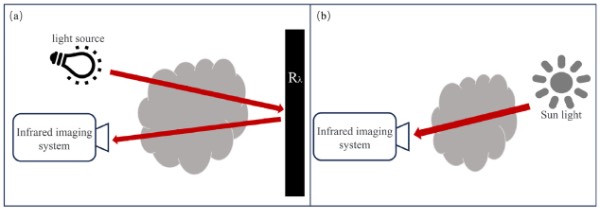 主动成像技术示意图