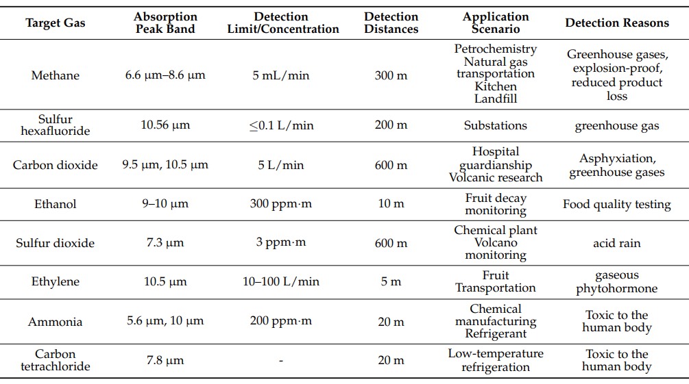 使用非制冷型红外热像仪进行气体成像测量的各种应用场景