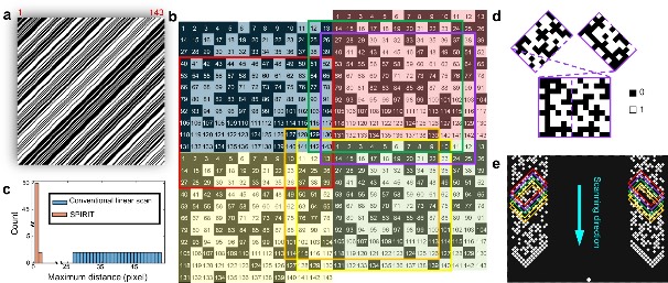 单像素红外成像测温仪的编码策略