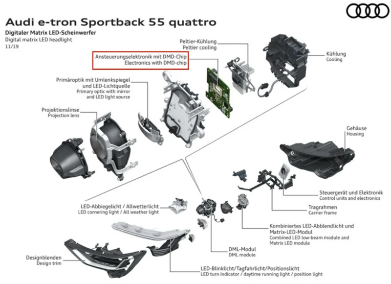 奥迪e-tron车型的数字矩阵LED大灯采用德州仪器数字微镜器件DLP5531