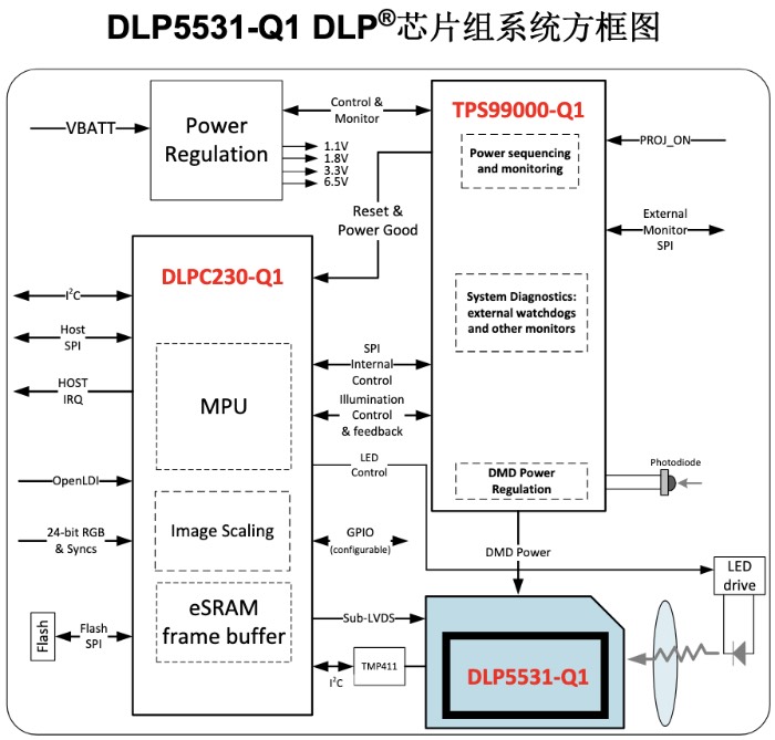 DLP5531 DLP®芯片组系统方框图