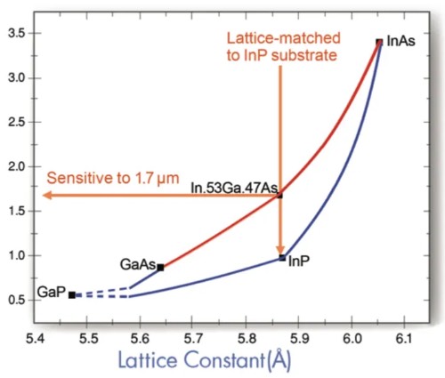 不同组分InGaAs材料的晶格常数与截止波长