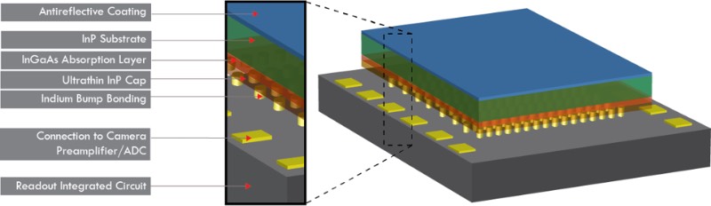 典型InGaAs成像传感器的架构示意图(来源:Teledyne)